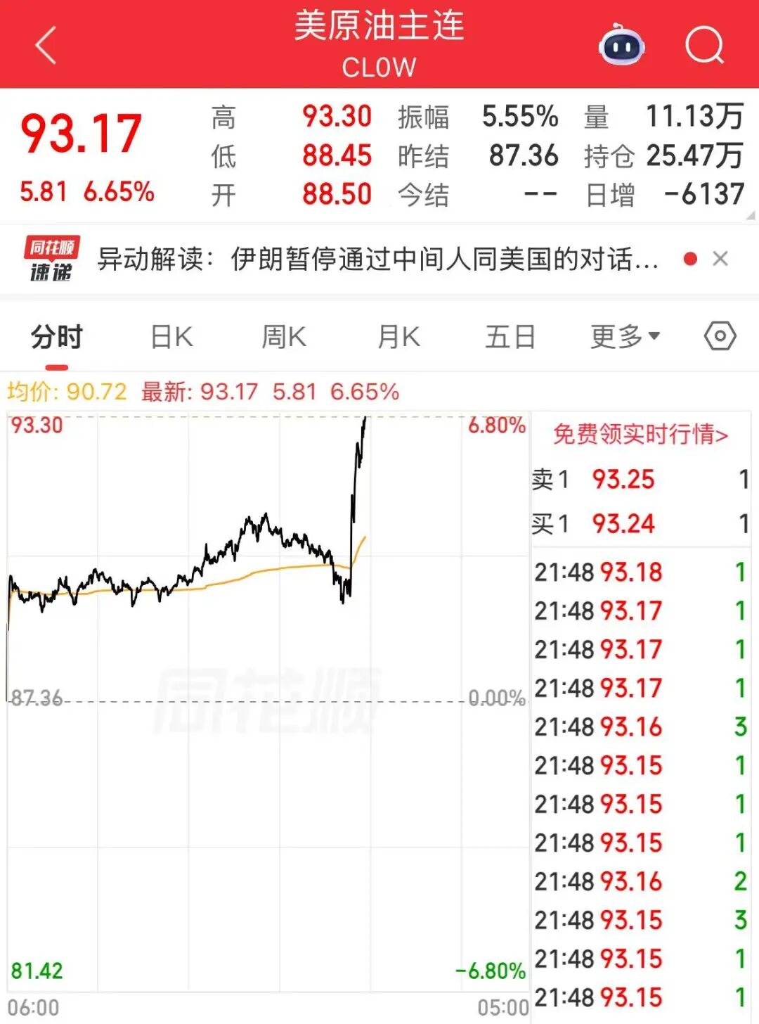 英伟达涨超4%，美股存储芯片又大涨，美光科技涨超6% ！原油直线拉升超过6%，金银直线下跌 | 美股开盘 (http://www.photoreceiver.com/) 财经 第6张