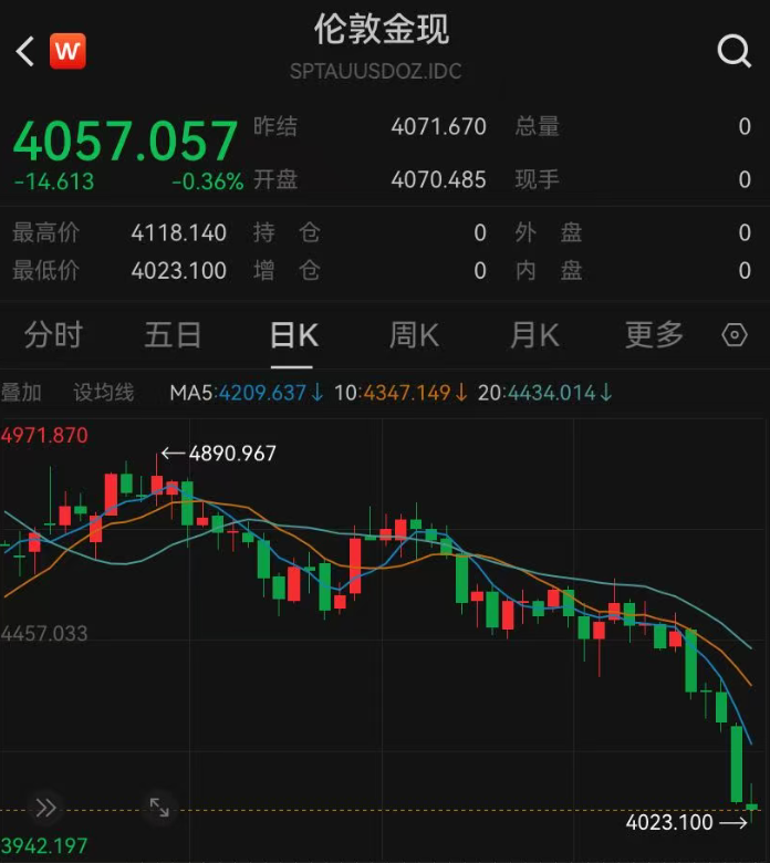 金价还在跌，2026年买黄金的亏大了，金条下破900元/克大关，杭州女子从赚30万元到亏近20万！有人大胆抄底，拉低持有成本！交易所也出手了 (http://www.kingbaby.com.cn/) wap 第1张