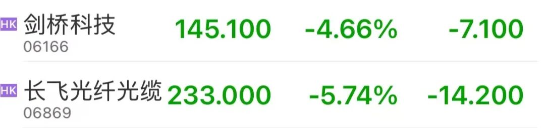 港股全线下跌，恒生科技跌近2%，已三连阴，科网股普跌！石油股逆势上涨，芯片股走弱 | 港股收盘 (http://www.kingbaby.com.cn/) wap 第4张