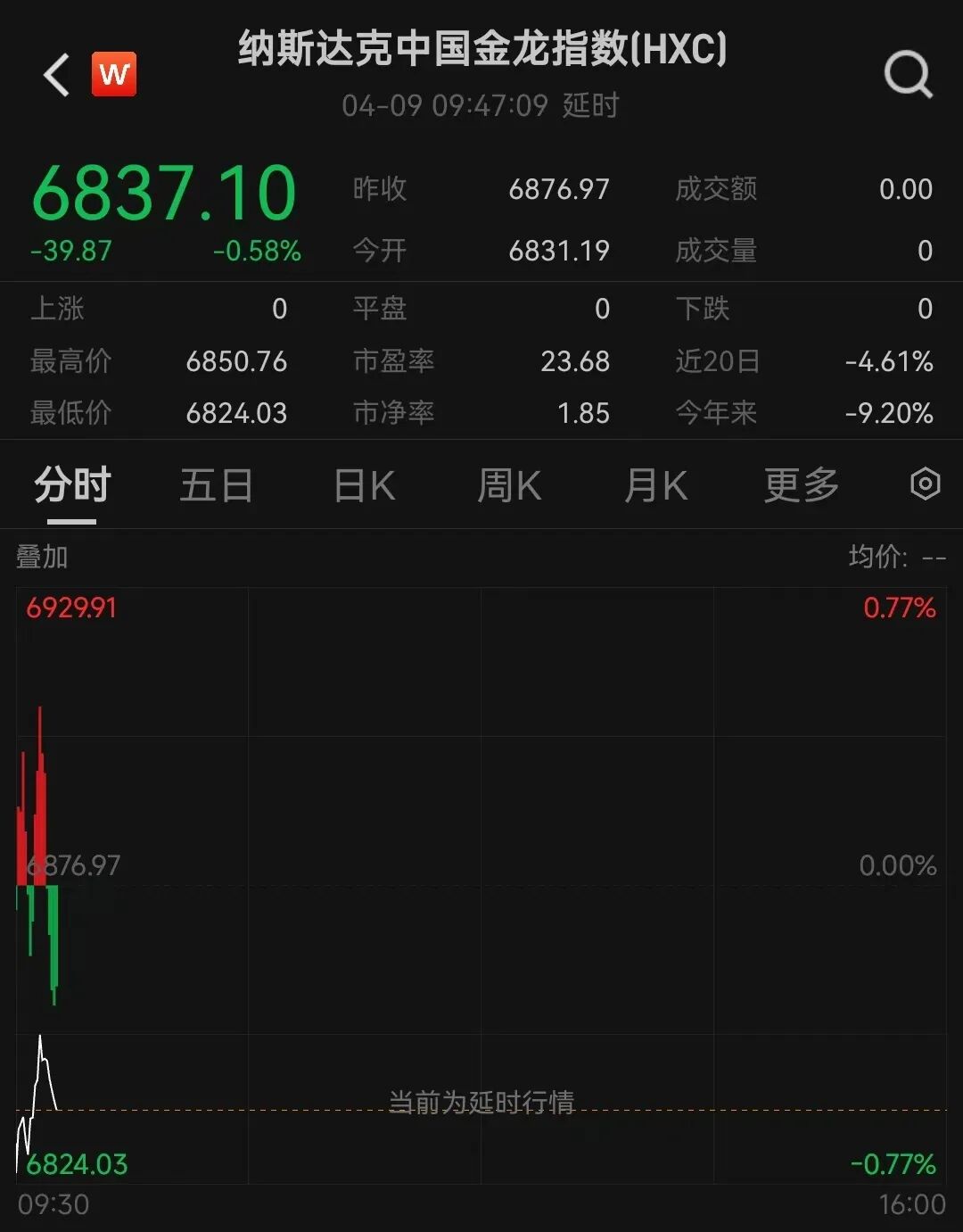 美股三大指数微跌，中概股龙头走低；英特尔股价上涨超2%，创5年新高；国际油价大涨丨美股开盘 (http://www.photoreceiver.com/) wap 第3张