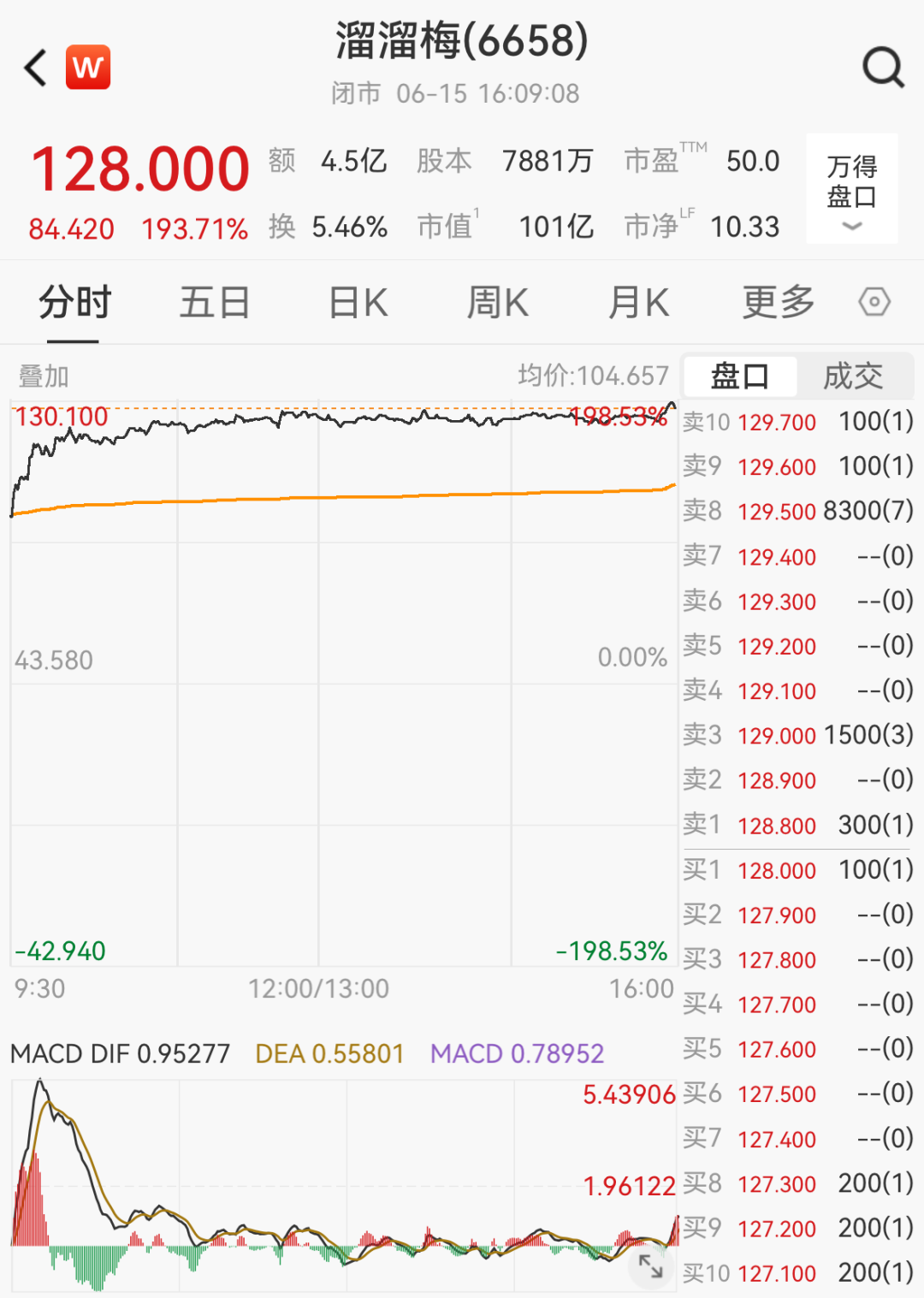 溜溜梅上市股价翻近两倍，市值超100亿港元！创始人生于安徽农村，早年辍学打工，19岁带着50元“北漂”，职场做了3年就开始创业 (http://www.kingbaby.com.cn/) wap 第1张