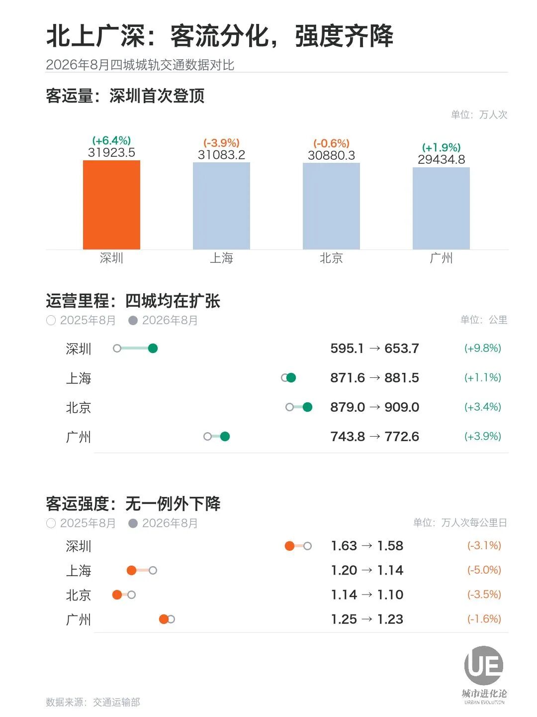 31城城轨客流下降 (http://www.chichengjiaxiao.cn/) caij 第2张