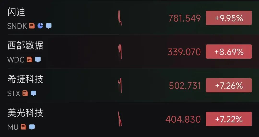 美股被暴拉，4300只个股上涨，道指大涨1300点，科技股大反弹，中国资产爆发，加密货币集体拉升，油价暴跌｜美股开盘 (http://www.photoreceiver.com/) wap 第1张