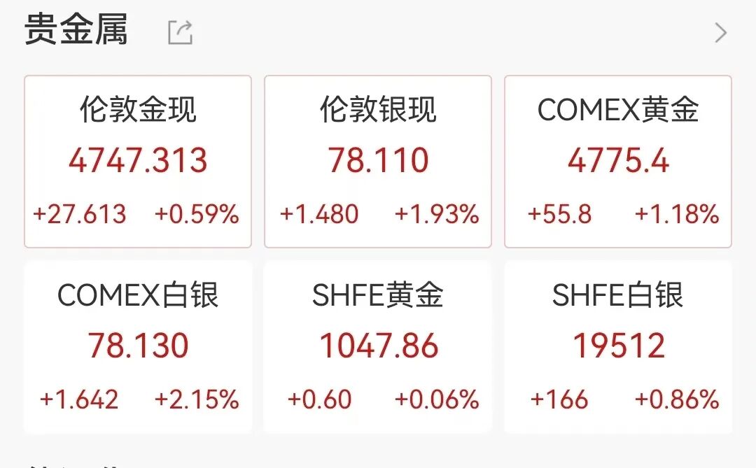 全线大涨！美股超3600只个股上涨，科技股拉升；中国金龙指数涨0.44%，金银、油价也在涨丨美股开盘 (http://www.kingbaby.com.cn/) 财经 第7张