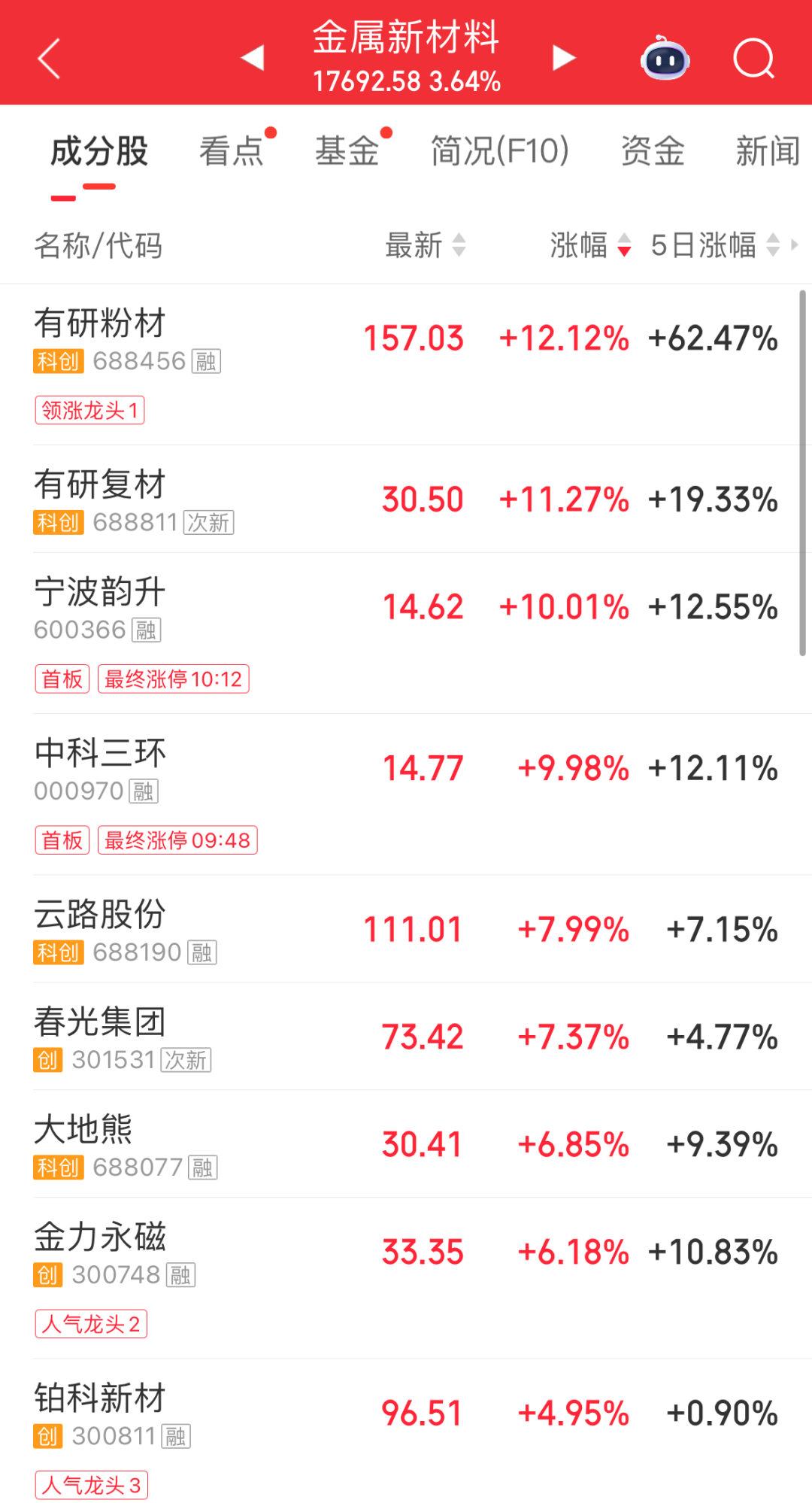 A股指数集体走高，超百股涨停！创业板指半日涨超2%；MLCC概念近期反复走强｜A股早盘 (http://armanice.com/) wap 第4张