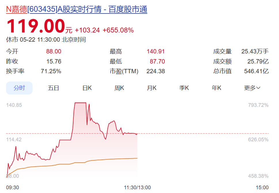 全线飘红,超3600只个股上涨!PCB概念大爆发,白酒股集体调整!603435,上市首日暴涨655%丨A股早盘 财经 第2张-光电鸡 全线飘红,超3600只个股上涨!PCB概念大爆发,白酒股集体调整!603435,上市首日暴涨655%丨A股早盘 (http://www.photoreceiver.com/) 财经 第2张