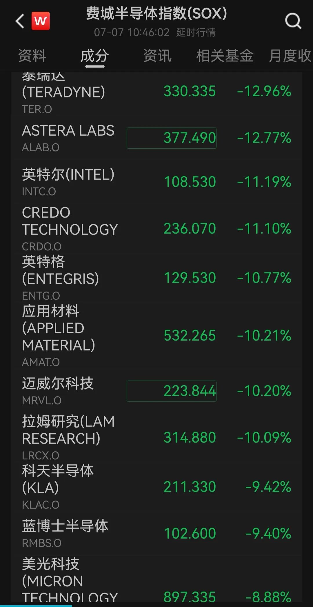 深夜，美股全线走低，芯片股跌麻了！SpaceX跳水大跌，旗下数据中心被曝遇到大麻烦，可能危及450亿美元合同｜盘中速报 (http://www.kingbaby.com.cn/) wap 第2张