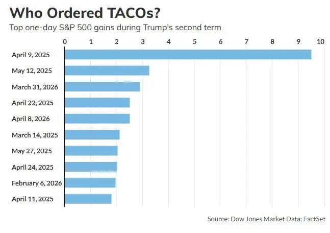 特朗普宣布停火前，神秘资金精准做空原油、做多美股，随后油价大跌、美股大涨！统计最近美股10次大涨：9次和特朗普有关 (http://www.photoreceiver.com/) wap 第4张