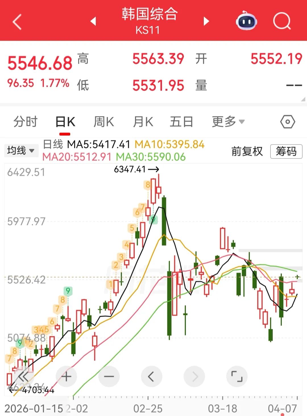 日韩股市高开，日经225指数涨0.51%，韩国KOSPI指数涨1.77%丨日韩股市 (http://www.paipi.cn/) wap 第1张