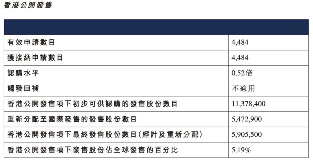 年内最冷新股诞生!PCB龙头港股上市首日盘中破发,最大跌幅超6%,有打新投资者最多浮亏318万港元 wap 第2张-婴之杰 年内最冷新股诞生!PCB龙头港股上市首日盘中破发,最大跌幅超6%,有打新投资者最多浮亏318万港元 (http://www.kingbaby.com.cn/) wap 第2张