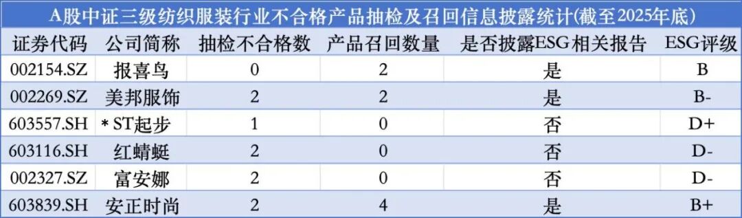 6家A股纺织服装公司未披露2025年度产品抽检不合格与召回信息，专家呼吁细化ESG信披指标要求 (http://www.kingbaby.com.cn/) wap 第2张