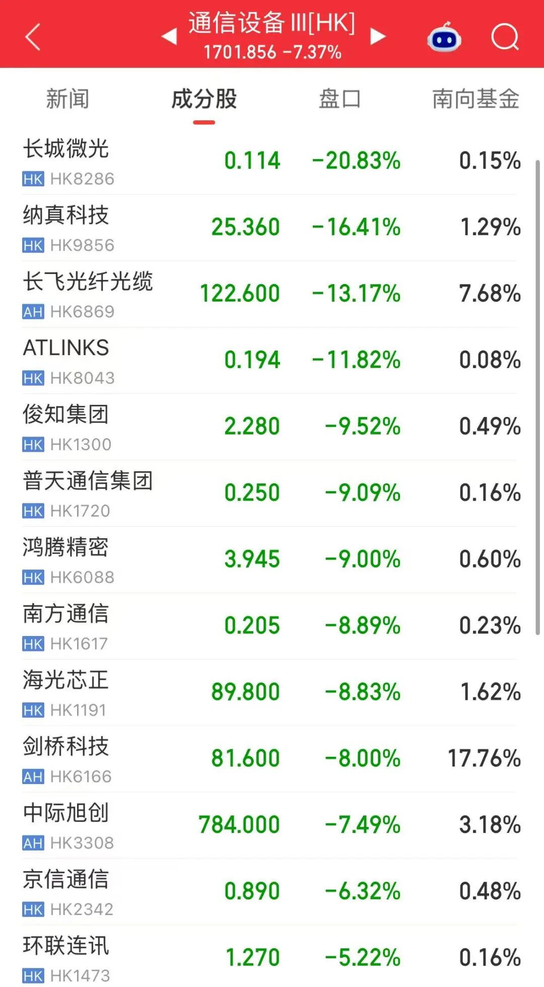 恒生科技指数收跌2.72%，光通信、半导体板块跌幅居前，长飞光纤光缆跌超13%；小米上涨 | 港股收盘 (http://www.chichengjiaxiao.cn/) caij 第2张