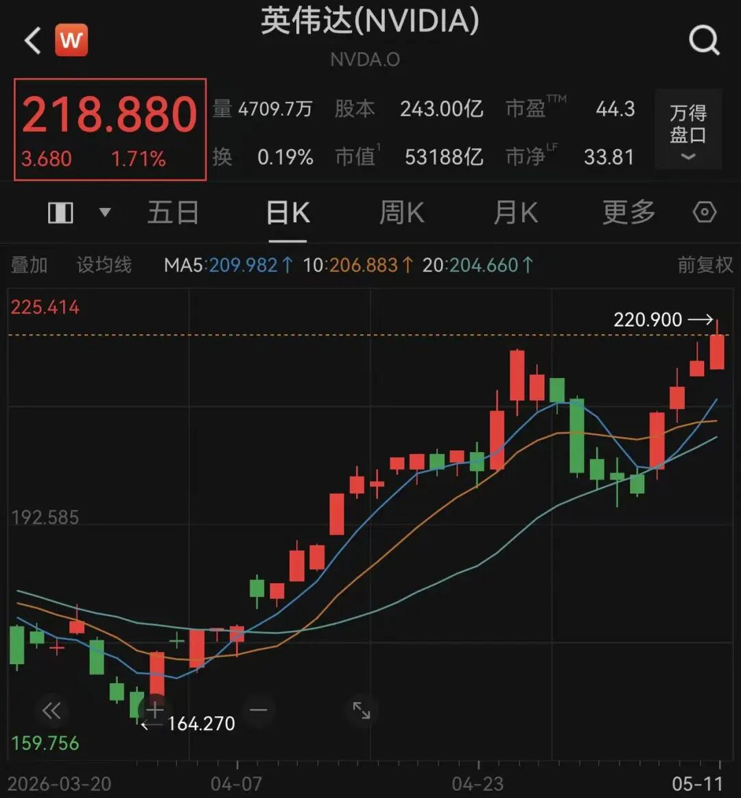 深夜，金银价突然直线拉升，中国金龙指数涨超1%！英伟达市值飙至5.3万亿美元，高通、英特尔、美光、AMD齐涨｜美股开盘 (http://www.pckjsb.cn/) caij 第3张