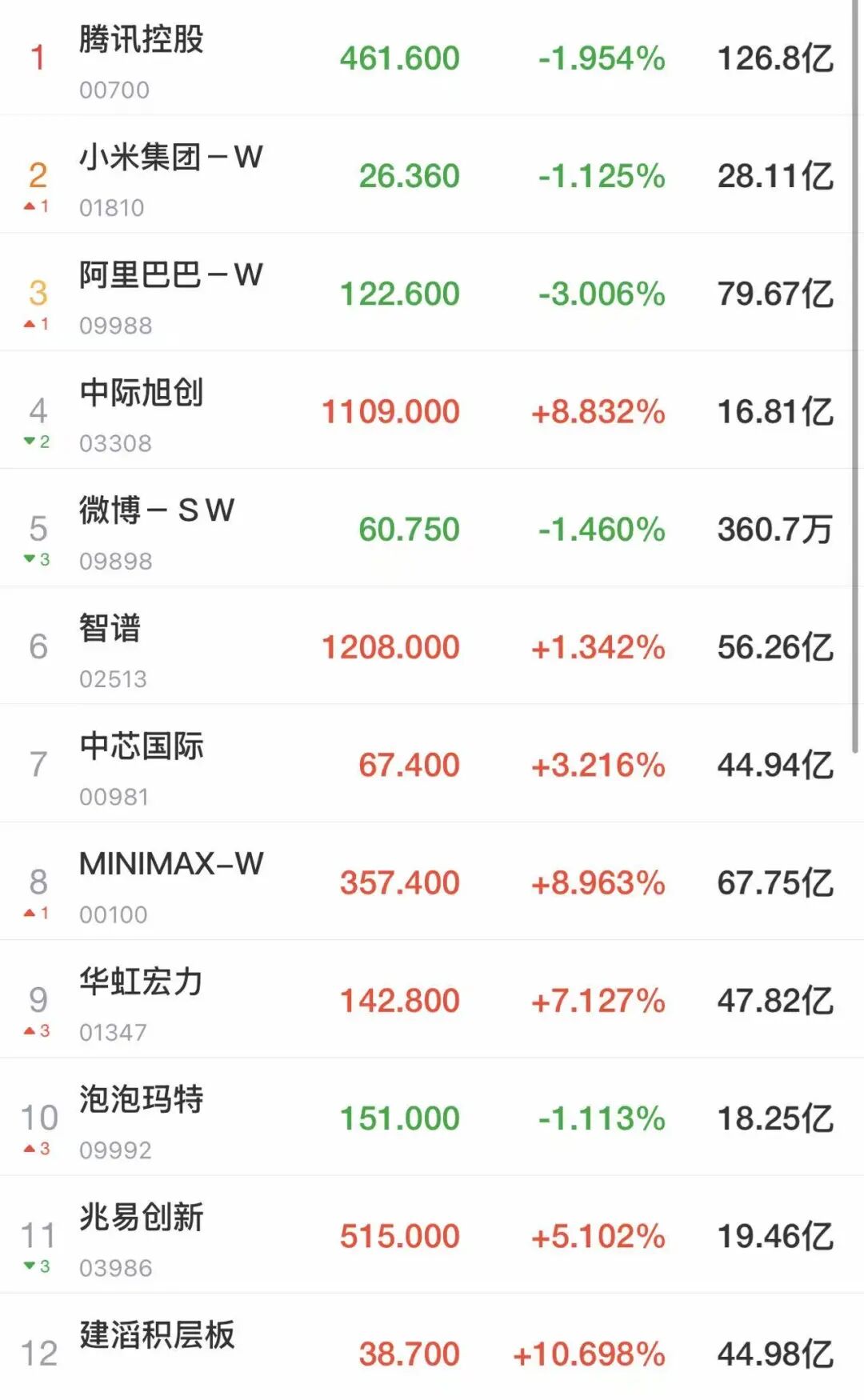 港股继续跌，恒生科技跌近1%，科网股普跌，芯片股逆势上行；地产股大涨，融创中国涨约9%，碧桂园涨约5%｜港股收盘 (http://www.kingbaby.com.cn/) wap 第1张