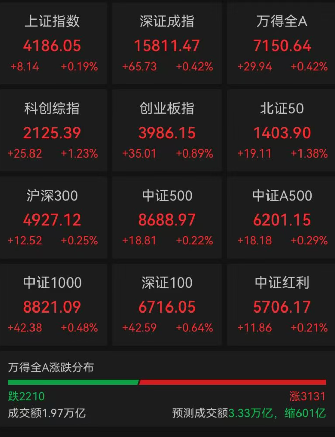 A股V形反转，全线翻红，机器人、半导体板块领涨
