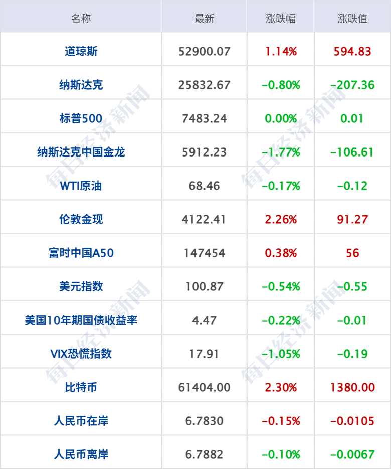 美战机在霍尔木兹上空持续存在，伊朗：将粉碎美军侵略行径；非农“爆冷”，美股震荡，芯片股大跳水；西班牙3-0奥地利丨每经早参 (http://www.kingbaby.com.cn/) wap 第7张