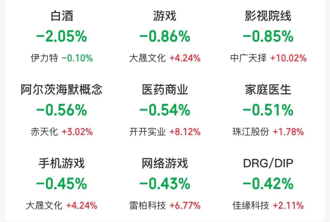 超4300股上涨，创业板指涨超3%！半导体、算力硬件、医药股走强，白酒、影视板块下挫 | A股收盘 (http://www.kingbaby.com.cn/) wap 第2张