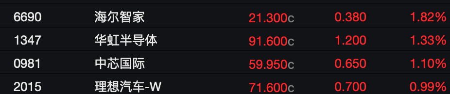 恒生科技重返5000点！宁德时代大涨9%，百度涨超7%，阿里涨超5%，腾讯涨超3%，法巴银行：美国投资者开始重返中国股市｜港股收盘 (http://www.photoreceiver.com/) caijing 第3张