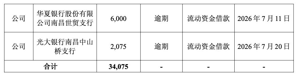 600363,连发五大利空,6万多股民踩坑!老板被证监会调查、债务逾期、银行账户被冻结……公司市值超120亿元 wap 第6张-婴之杰 600363,连发五大利空,6万多股民踩坑!老板被证监会调查、债务逾期、银行账户被冻结……公司市值超120亿元 (http://www.kingbaby.com.cn/) wap 第6张