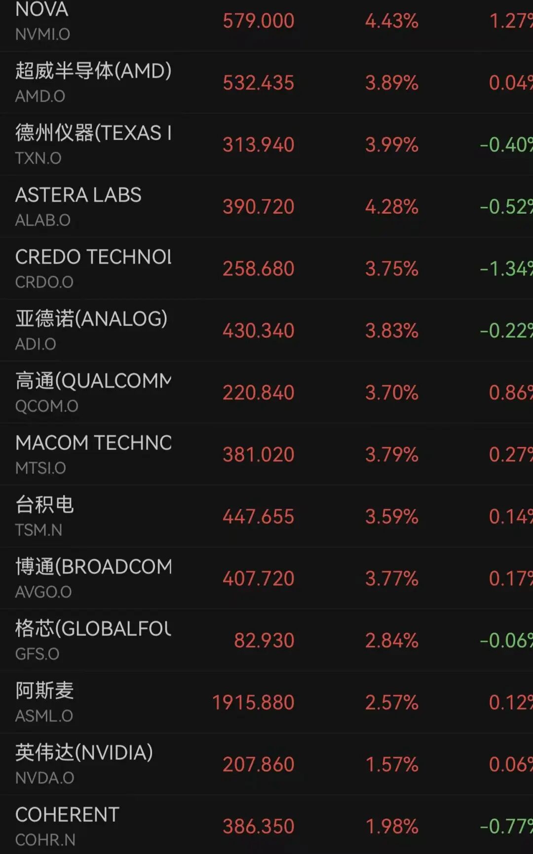美股芯片股全线上涨，英特尔一度大涨11%，美光科技涨6%，SpaceX下跌超5%，国际油价跳水｜美股开盘 (http://armanice.com/) wap 第6张