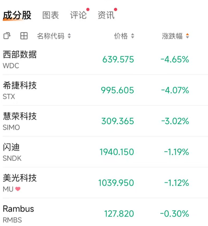 美股震荡，半导体高开低走，美光科技转跌！SpaceX跌超2%，中概股龙头多数下跌｜美股开盘 (http://armanice.com/) wap 第2张