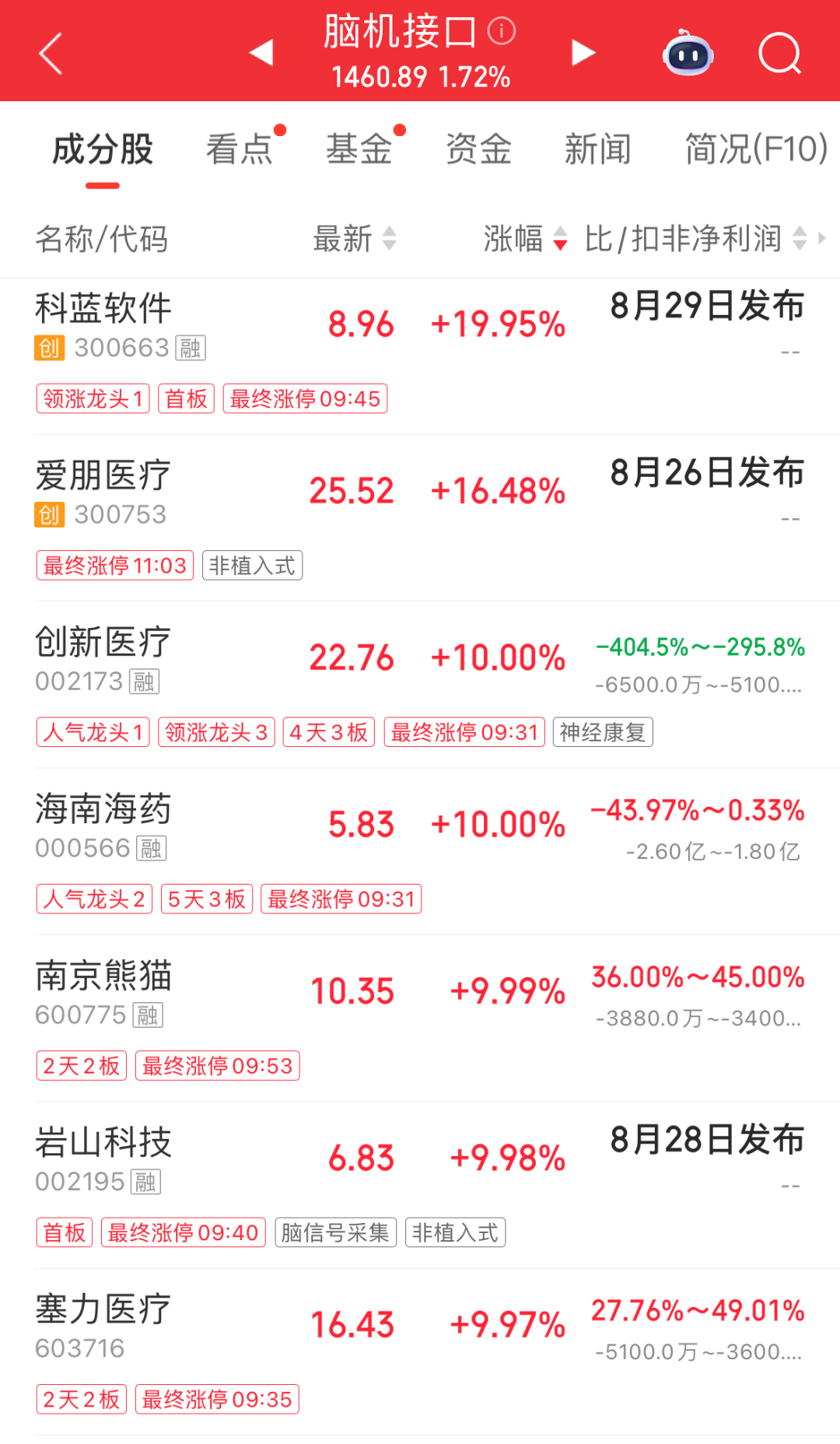 创业板指跌超5%！光刻机、脑机接口、白酒概念活跃；CPO、半导体、存储芯片走弱，兆易创新跌停｜A股早盘 (http://www.kingbaby.com.cn/) wap 第3张