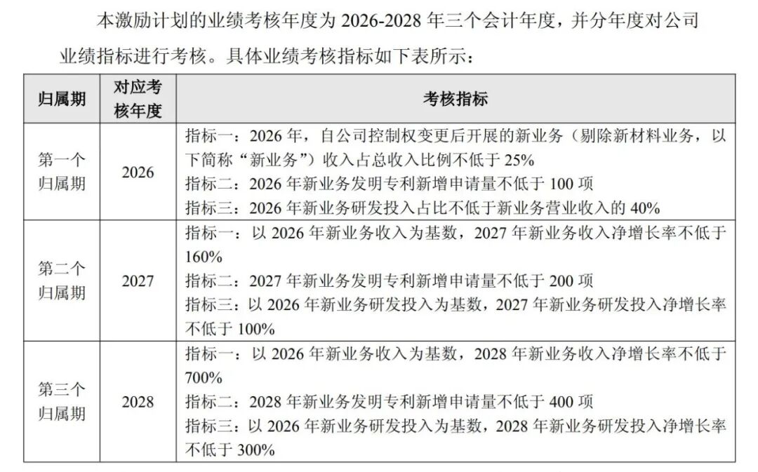 新材料龙头半年报：亏损1.67亿元！拟推超806万股激励计划 (http://www.kingbaby.com.cn/) wap 第2张