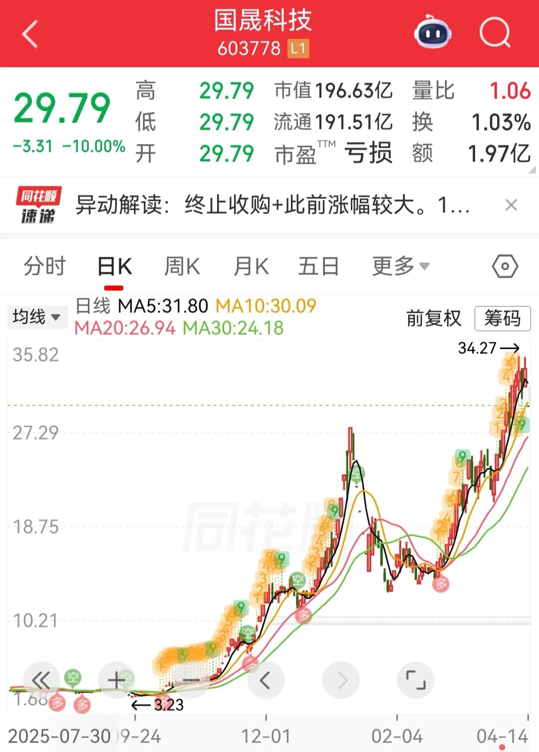 十倍大牛股一字跌停 | 盘中速报 (http://www.chichengjiaxiao.cn/) caij 第1张