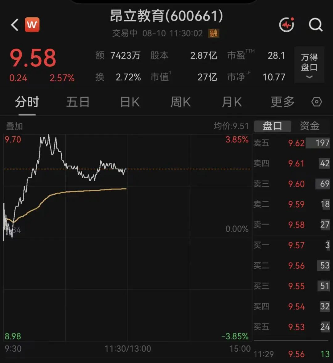 净利润暴增973%，600661股价大涨超40%！重要股东宣布要减持 (http://www.kingbaby.com.cn/) wap 第1张