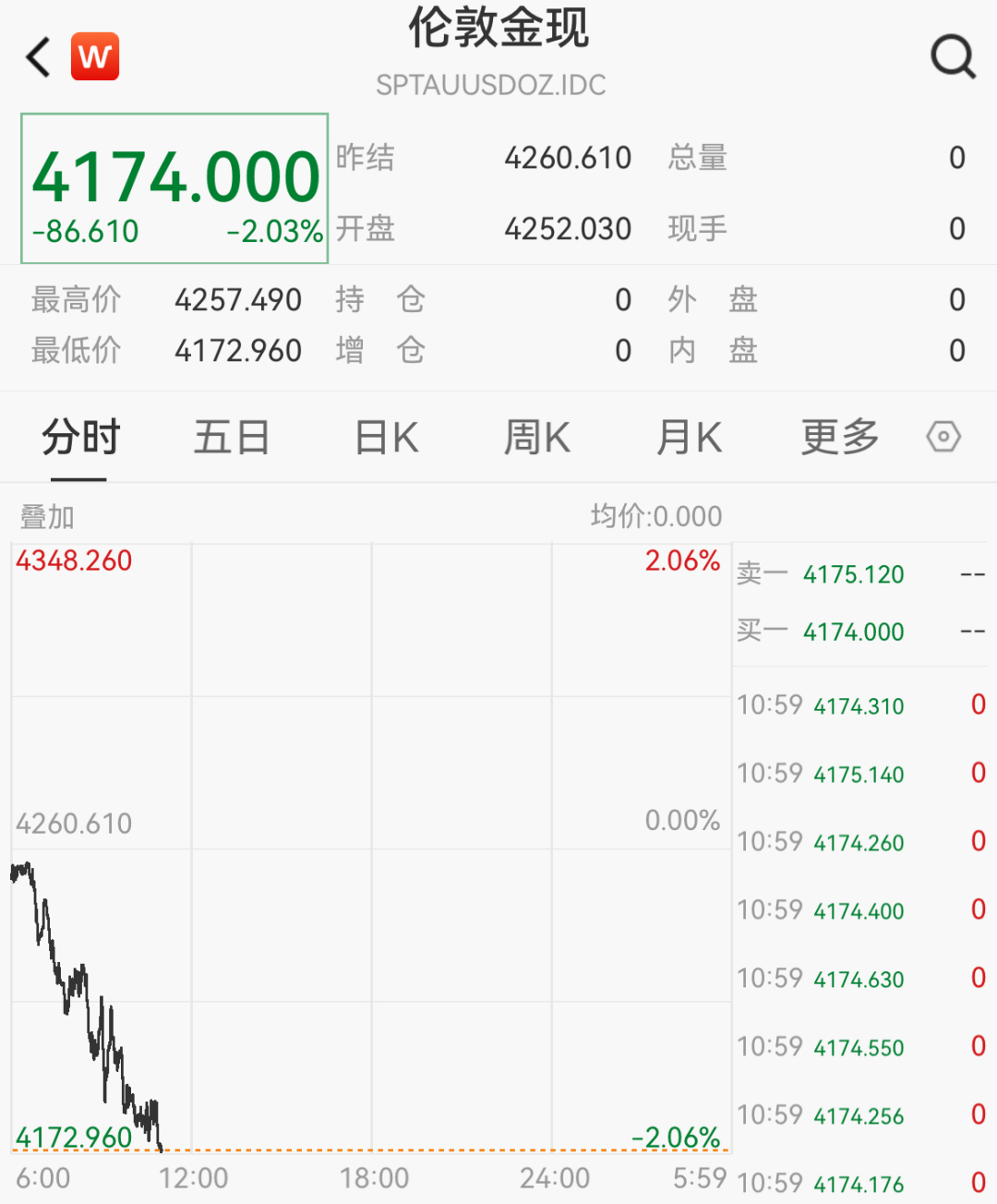 金价大跌！金饰克价跌破1300元 (http://www.kingbaby.com.cn/) wap 第1张