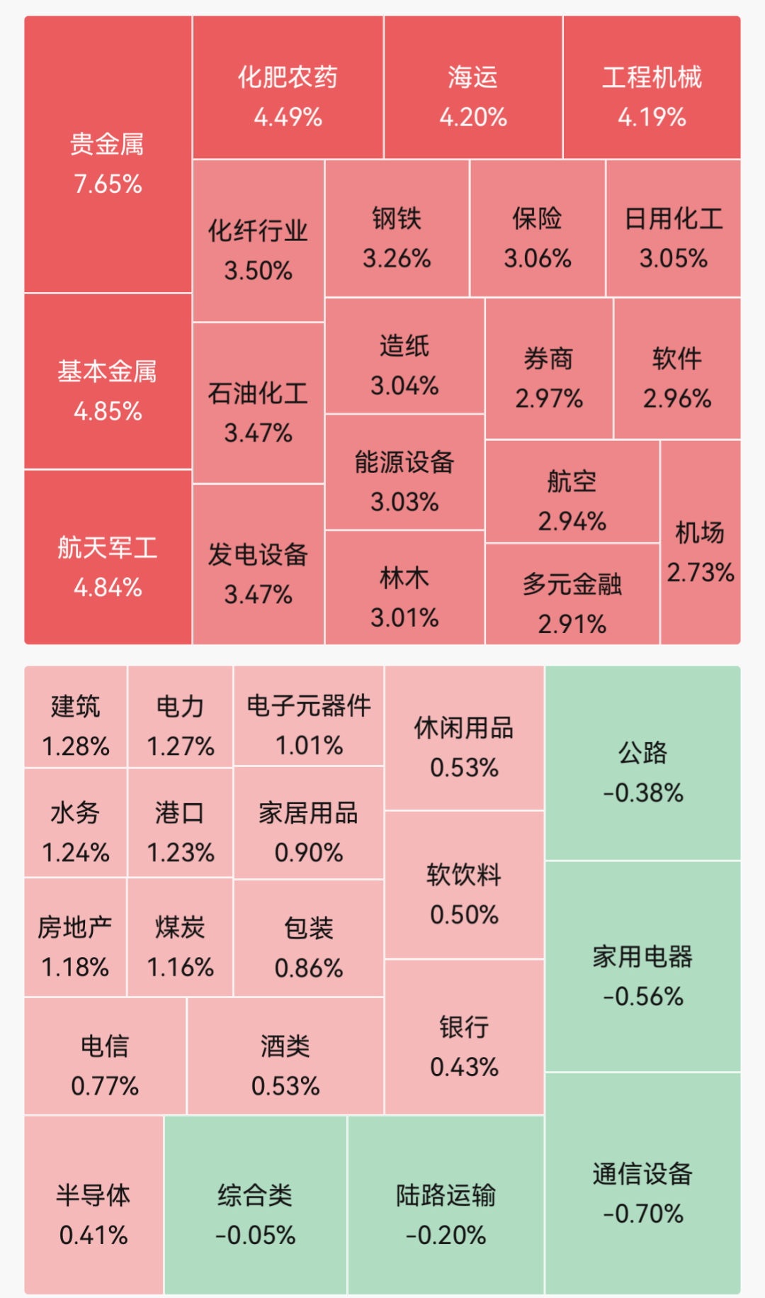 集体上涨，超4500只个股飘红；工业金属板块10余股涨停；电子化学品板块调整｜A股早盘 (http://armanice.com/) wap 第1张