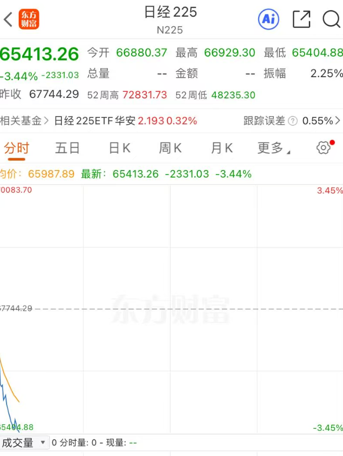 刹不住车！韩股跌超6%，SK海力士跌超9%，三星电子跌超7%；日股跌超3%，铠侠、软银集团大跌8%；美联储，加息大消息｜日韩股市 (http://www.chichengjiaxiao.cn/) caij 第2张