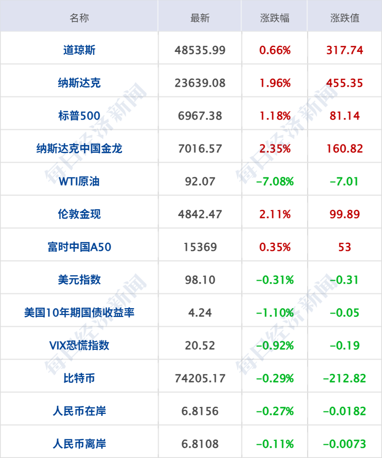 霍尔木兹海峡恢复部分通航；纳指10连涨，美油大跌7%，黄金白银齐涨；恒大集团、恒大地产及许家印案一审开庭；王石律师发声明丨每经早参 (http://www.chichengjiaxiao.cn/) caij 第7张