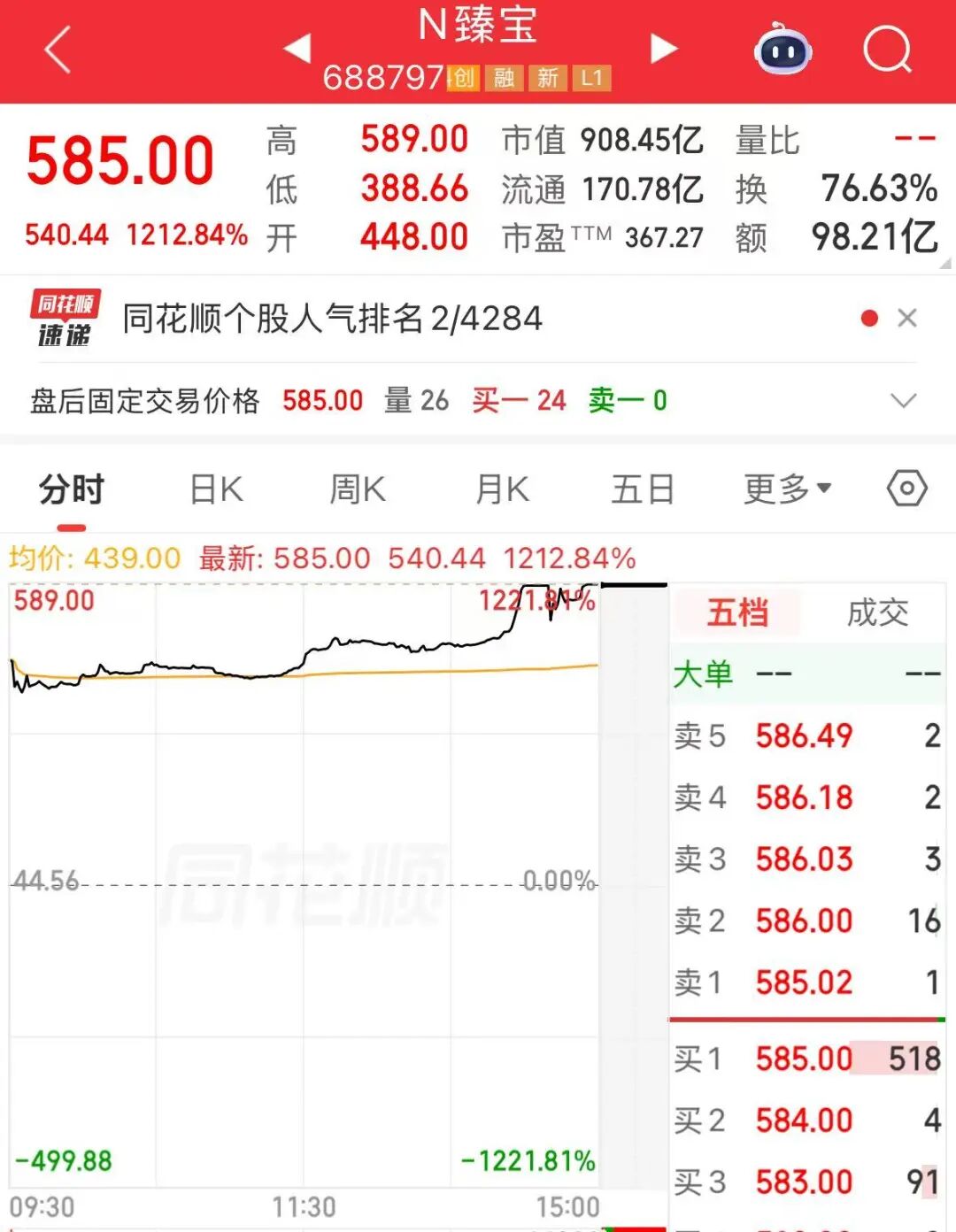 A股四大指数全红，但超4000股飘绿！科技股大爆发，兆易创新涨停，新股臻宝科技涨超1200% | A股收盘 (http://armanice.com/) wap 第5张