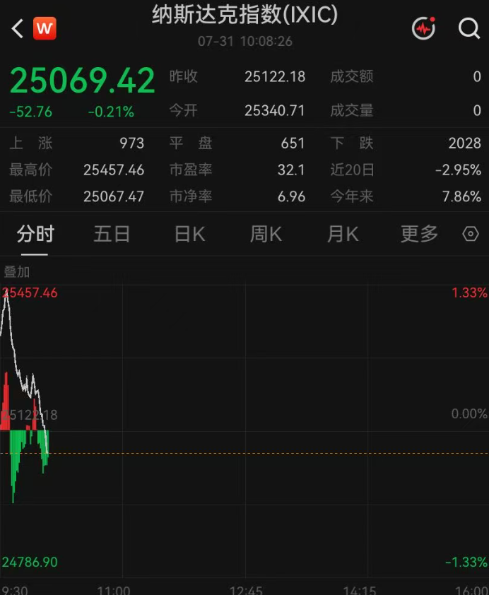 深夜！美股直线跳水，费城半导体指数回吐5%涨幅转跌！苹果大跌超9%，亚马逊涨超14%；金价大跌 (http://www.kingbaby.com.cn/) wap 第1张
