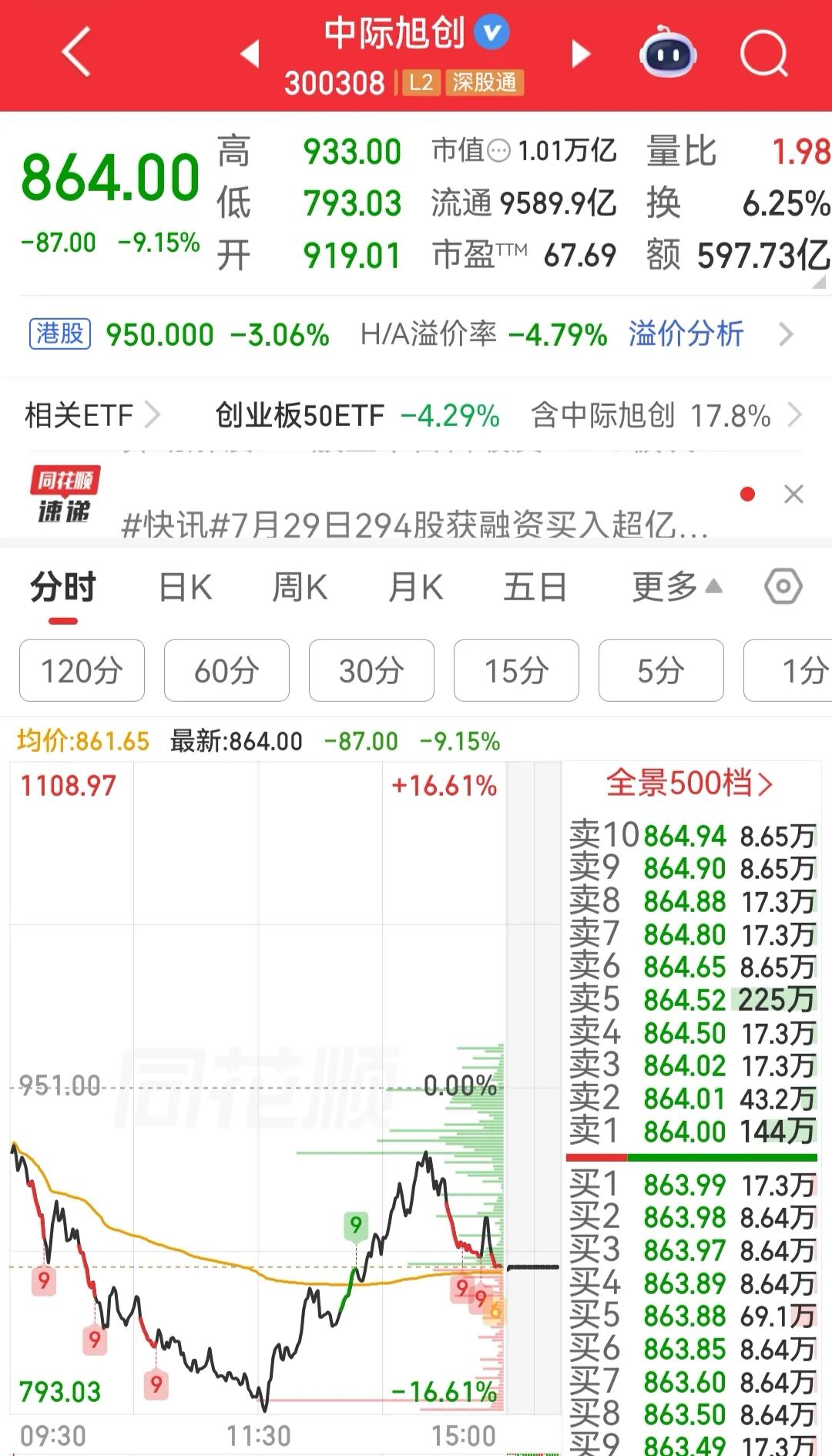 科创50指数跌超5%，中际旭创成交额597亿元刷新纪录，德明利盘中直线封板，食品饮料方向涨幅居前丨A股收盘 (http://www.kingbaby.com.cn/) wap 第2张