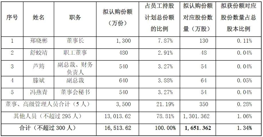 一年半亏超3亿元，股价却玩“过山车”！600330公布最新员工持股计划，董事长等5高管或浮盈近5000万 (http://www.kingbaby.com.cn/) wap 第3张