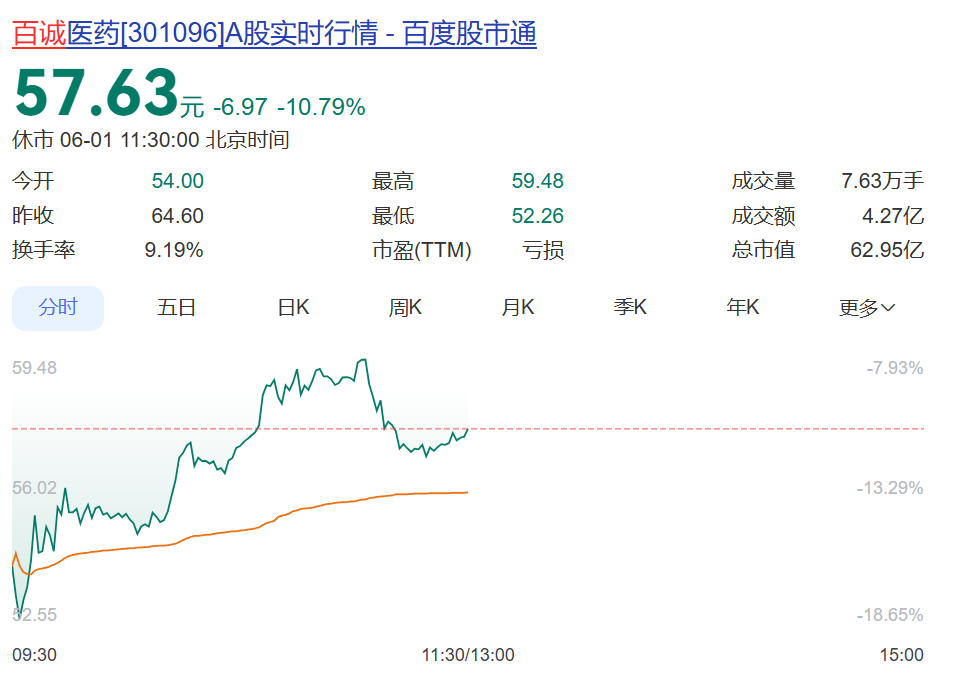 控制权变更筹划终止，301096，复牌后大跌，一度跌超18%！公司去年净利骤降超70%、股价涨超50% (http://www.photoreceiver.com/) 财经 第1张