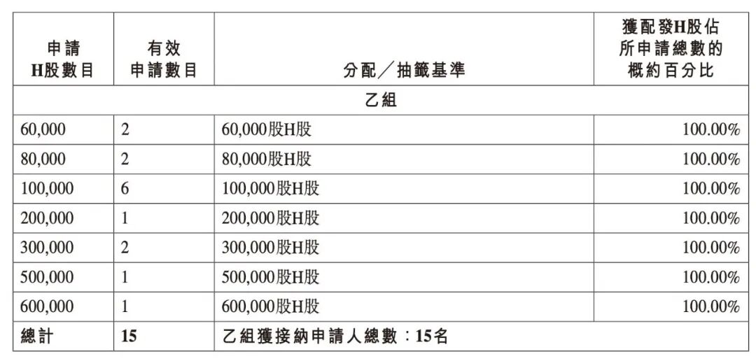 年内最冷新股诞生!PCB龙头港股上市首日盘中破发,最大跌幅超6%,有打新投资者最多浮亏318万港元 wap 第5张-婴之杰 年内最冷新股诞生!PCB龙头港股上市首日盘中破发,最大跌幅超6%,有打新投资者最多浮亏318万港元 (http://www.kingbaby.com.cn/) wap 第5张