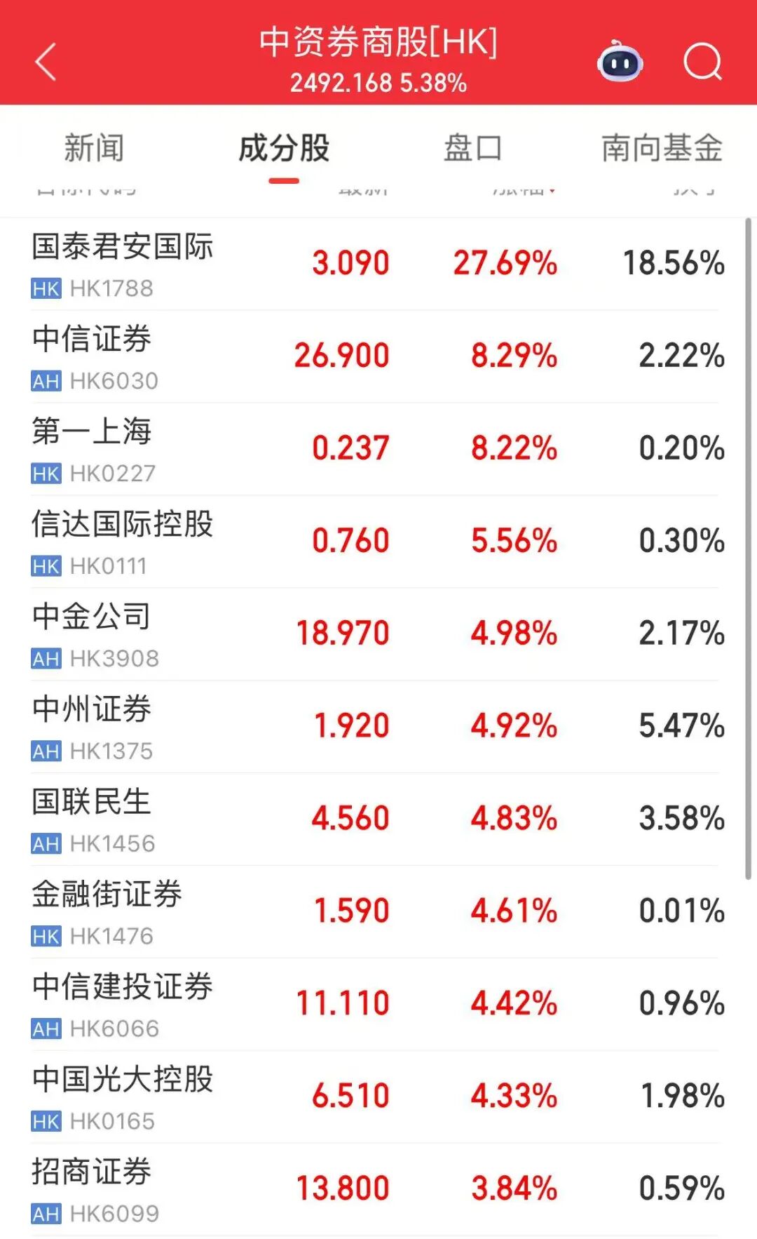 三大指数飘红，锂电池、券商股走强，国泰君安国际大涨超27%，宁德时代涨超9% | 港股收盘 (http://www.photoreceiver.com/) wap 第3张