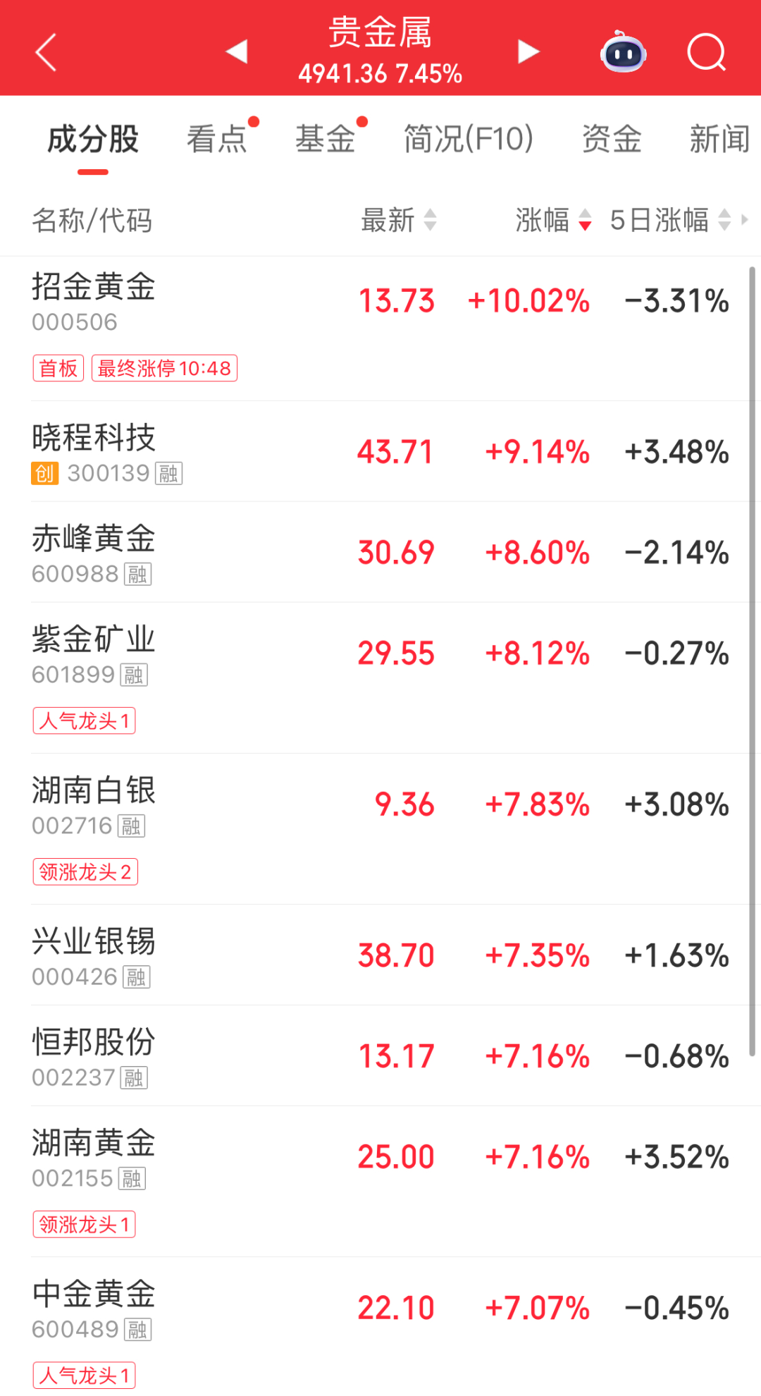 集体上涨，超4500只个股飘红；工业金属板块10余股涨停；电子化学品板块调整｜A股早盘 (http://armanice.com/) wap 第2张