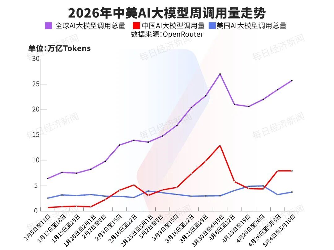 2.11倍领先！中国AI大模型周调用量再超美国：腾讯这款大模型蝉联第一，DeepSeek三款模型上榜，MiniMax M2.7落榜 (http://www.pckjsb.cn/) caij 第1张