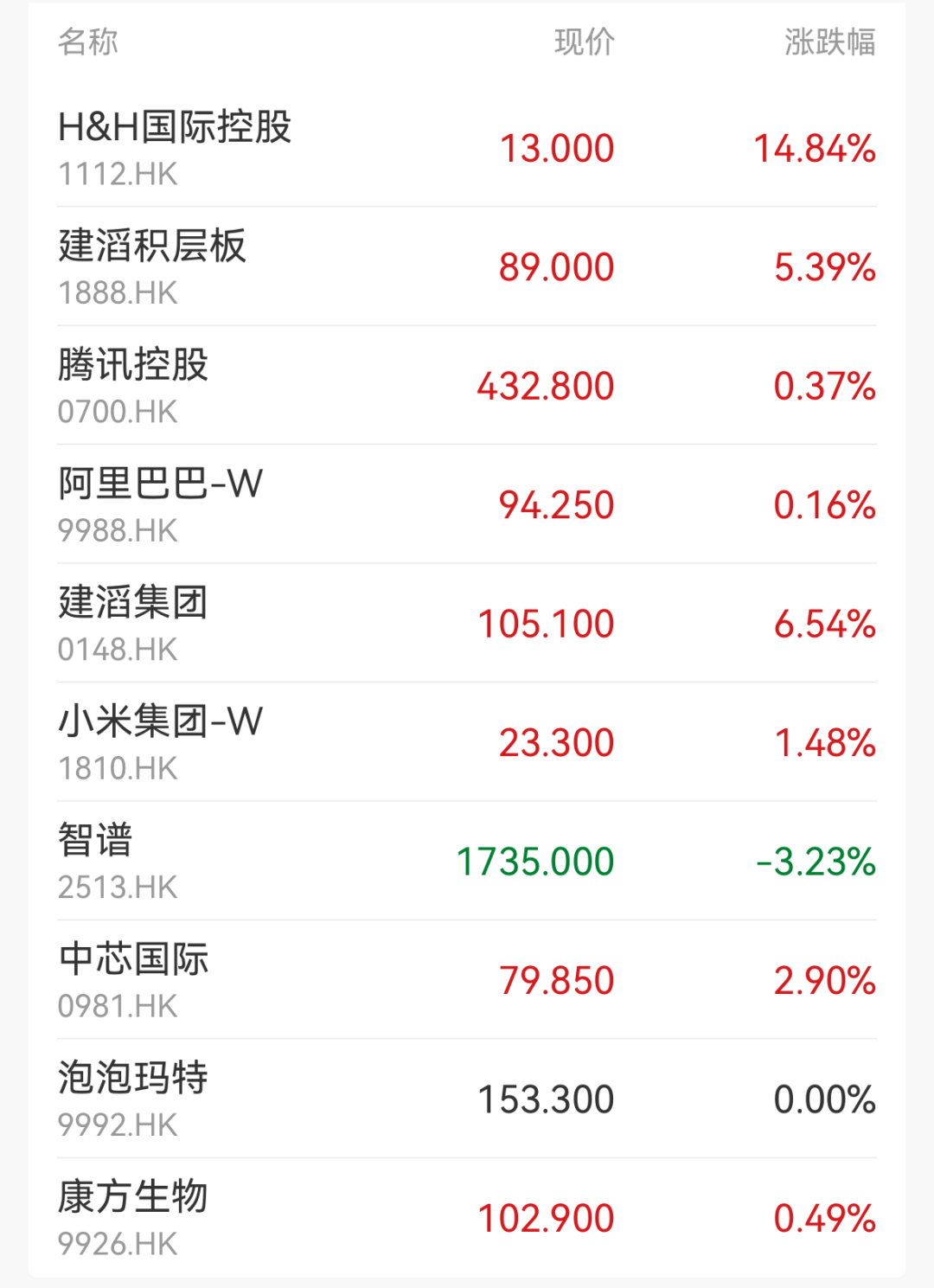 四大指数集体高开！存储器、GPU、券商走强；国泰海通涨超6%｜开盘播报 (http://www.kingbaby.com.cn/) wap 第2张