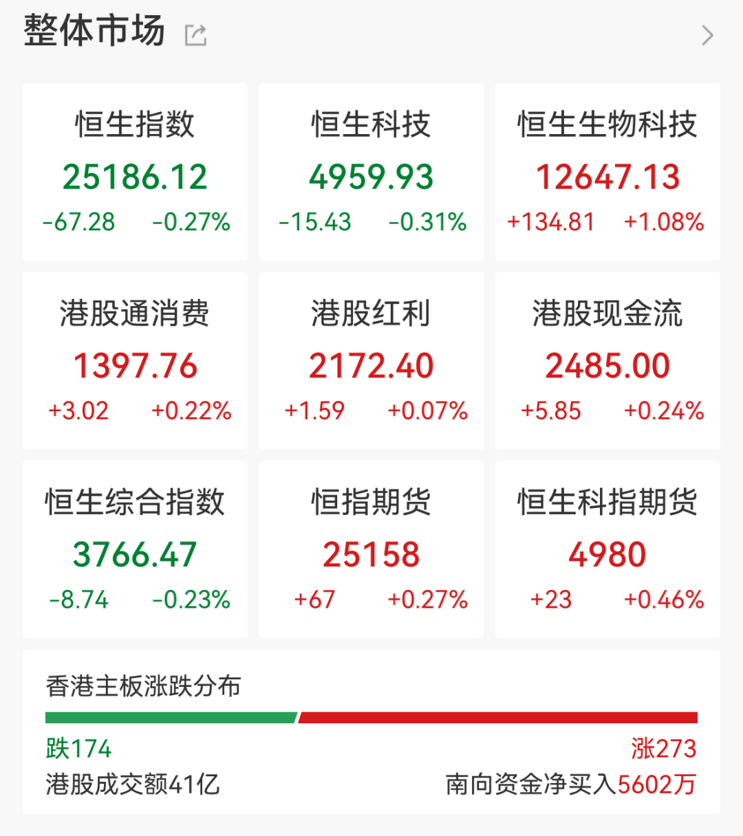 A股指数集体低开，半导体芯片跌幅居前，生物科技、制药等板块走强｜开盘播报 (http://armanice.com/) wap 第2张
