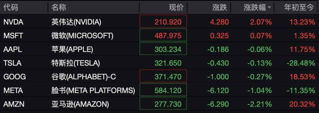 美股大涨，道指、标普500两大指数均创历史新高！芯片股也大涨，英特尔涨超6%，AMD、美光涨超5%｜美股开盘 (http://www.kingbaby.com.cn/) wap 第4张