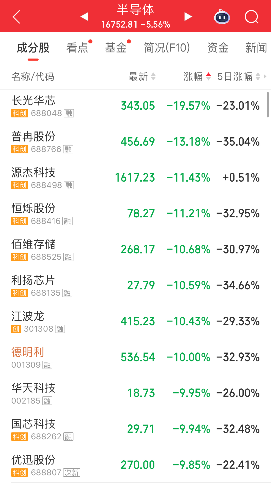 超4300股飘绿！创业板指跌4.71%；电力板块领涨；半导体、存储器走弱；CRO大幅回调｜A股早盘 (http://www.kingbaby.com.cn/) wap 第4张
