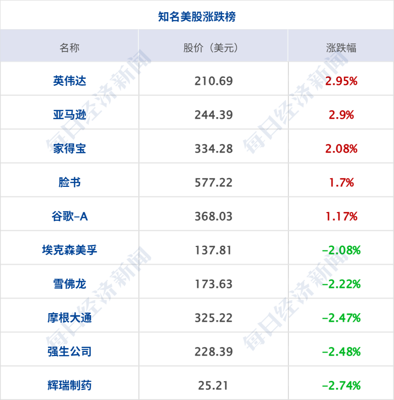 以军持续袭击黎巴嫩，伊朗推迟赴瑞士行程；特朗普表态，伊最高领袖发声；美股齐涨，英特尔涨超10%创新高；世界杯瑞士4-1波黑丨每经早参 (http://armanice.com/) wap 第7张