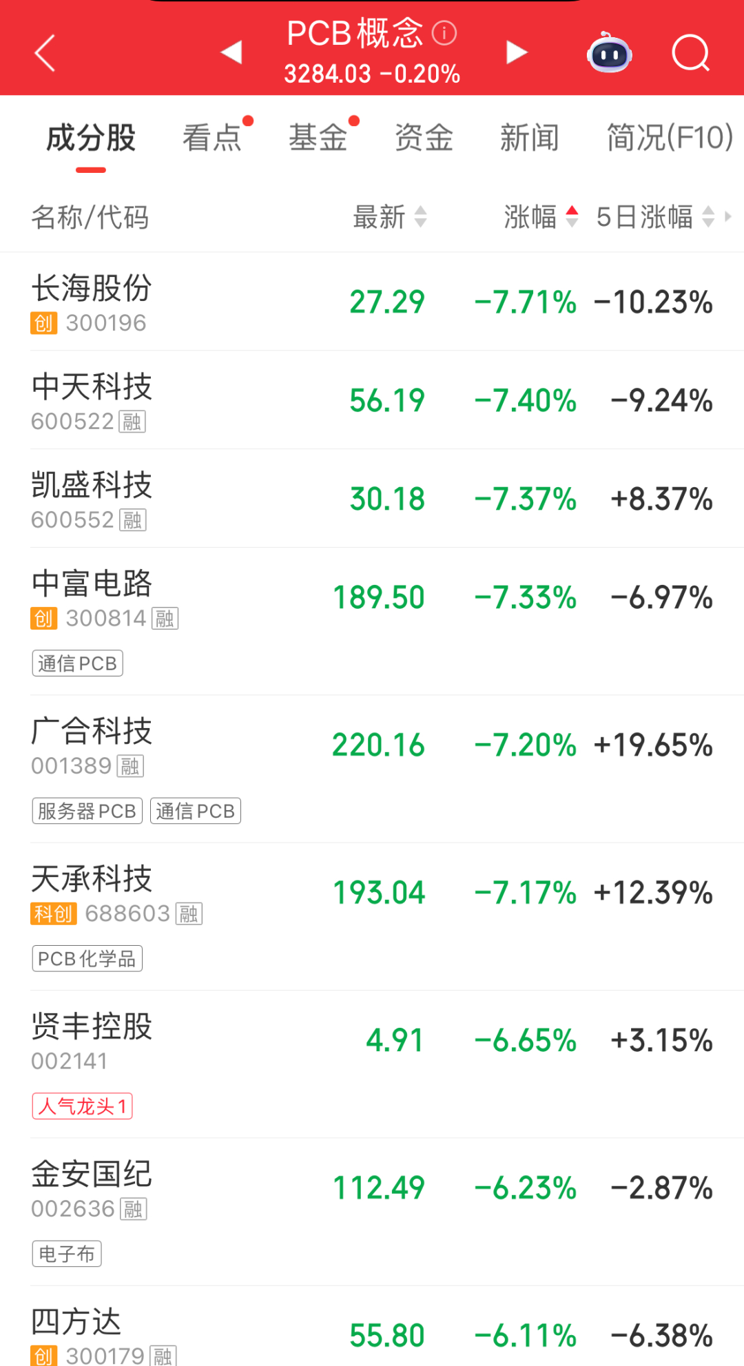 超4500只个股上涨!氟化工、养殖业走强,多股涨停;玻璃基板、培育钻石领跌|A股早盘 wap 第5张-婴之杰 超4500只个股上涨!氟化工、养殖业走强,多股涨停;玻璃基板、培育钻石领跌|A股早盘 (http://www.kingbaby.com.cn/) wap 第5张