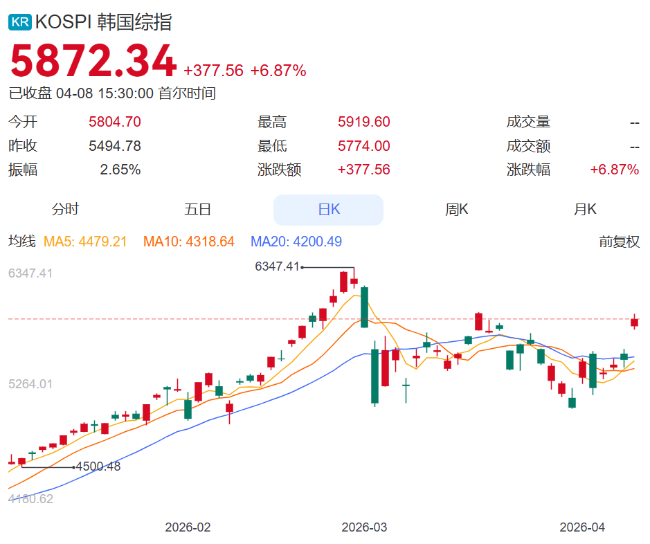 日本股市暴涨近3000点，韩国股市涨超6%！SK海力士涨超13%，三星涨超7% | 日韩股市 (http://www.paipi.cn/) wap 第1张