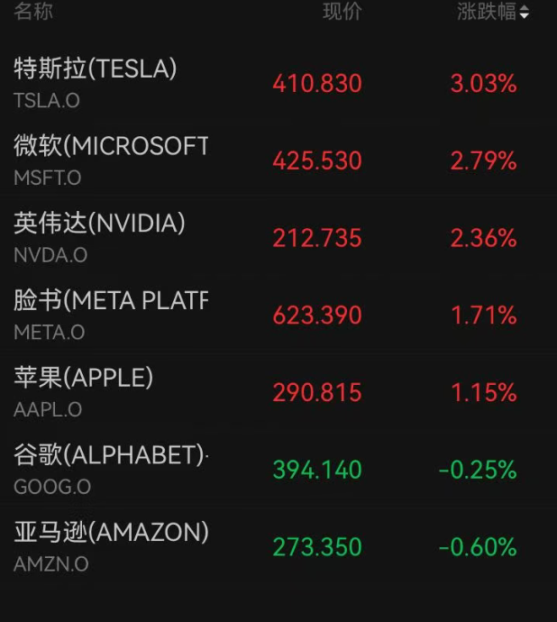 刚刚，纳指冲破26000点，创历史新高！苹果也创新高，特斯拉、微软、英伟达大涨 (http://www.photoreceiver.com/) newsx 第1张